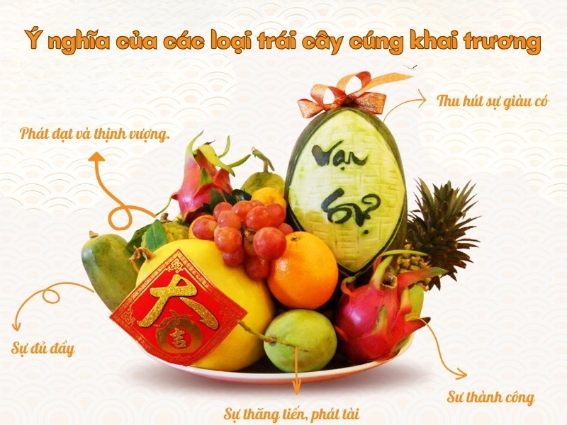 Biểu đồ ý nghĩa các loại trái cây phổ biến dùng để cúng khai trương kinh doanh, bao gồm mãng cầu, bưởi, dưa hấu và các loại quả mang ý nghĩa tài lộc, thịnh vượng.